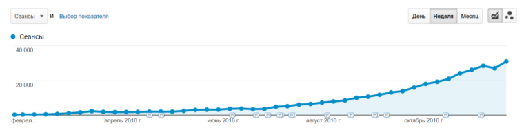 SEO-раскрутка сайтов, оптимизация и рост посещаемости в Яндексе, Медицина, Москва