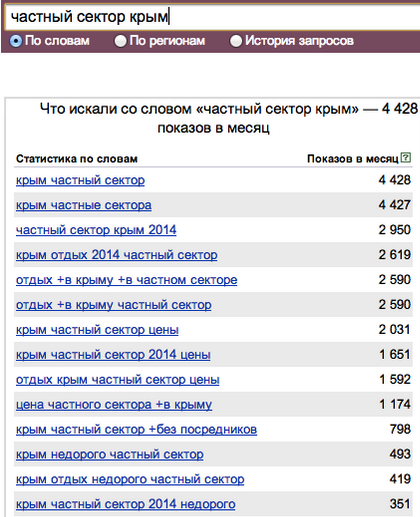 Рисунок 1 — данные из вордстат по запросу "Крым Частный Сектор"