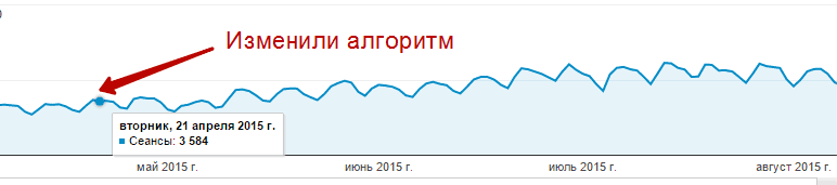 Посещаемость сайта, на котором внедрили адаптивную верстку до 21.04.2015