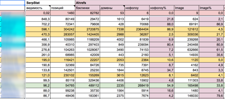 Пример таблицы SEO анализа сайтов конкурентов по&nbsp;ряду параметров