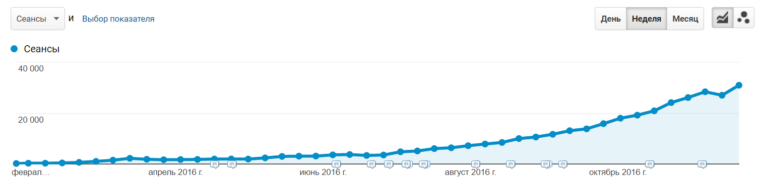 Рост посещаемости в&nbsp;Яндексе после внедрения рекомендаций поискового анализа ниши и&nbsp;конкурентов, Медицина, Украина