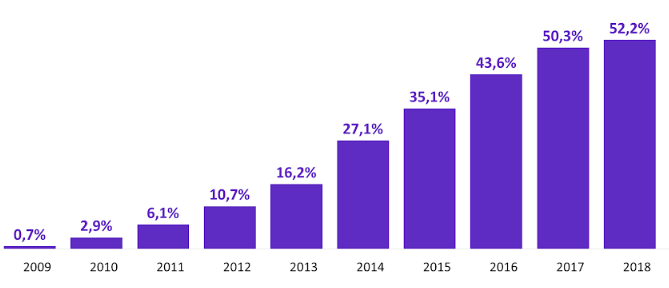 Процент открытия сайтов с мобильных устройств в Украине