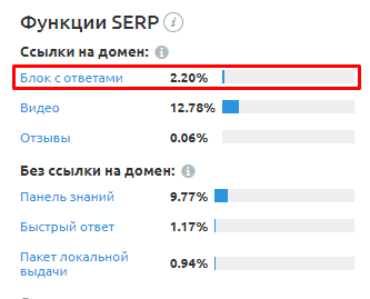 Пример % запросов в быстрых ответах сайта the-challenger.ru, данные Semrush