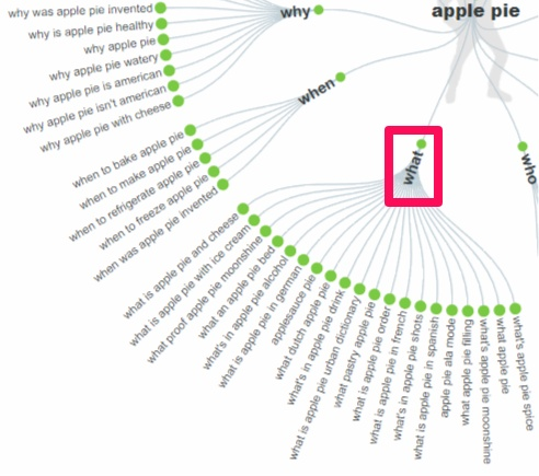 Скриншот результатов поиска в «Answer the Public» по запросу “apple pie” с акцентом на слово “what”