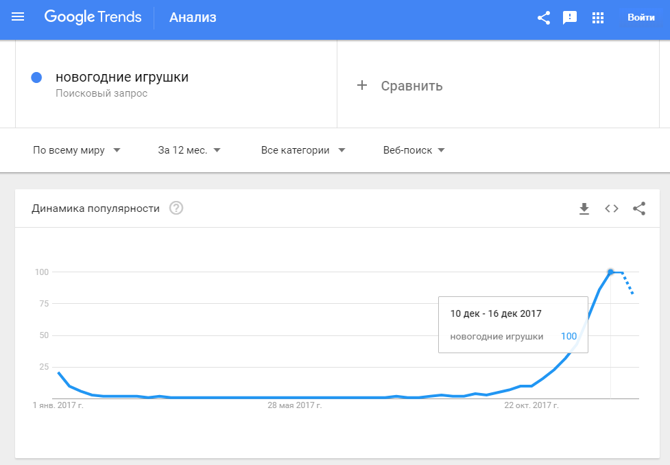 статистика google trends по запросу новогодние игрушки