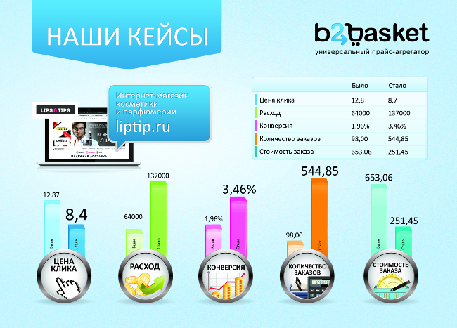 кейс liptip.ru на b2basket