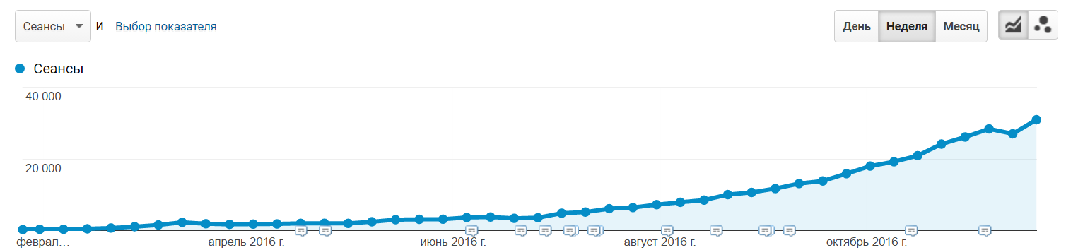На графике показан рост трафика после внедрения правильной структуры сайта. Кейс по ссылке
