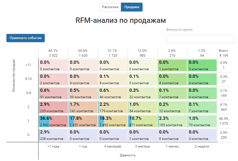 RFM - анализ по продажам