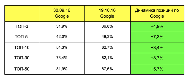 Динамика роста позиций в Google US