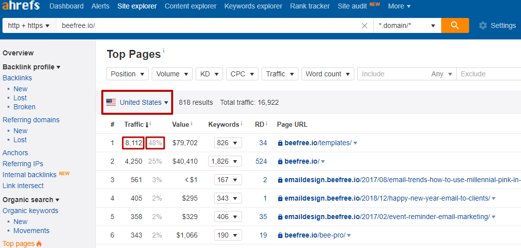 Analysis of Beefree top pages, data from Ahrefs