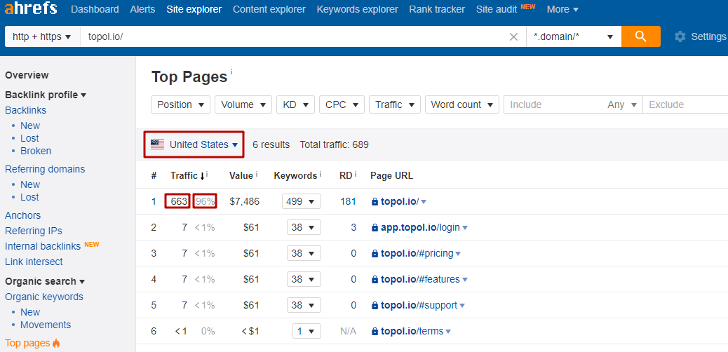 Analysis of Topol top pages, data from Ahrefs