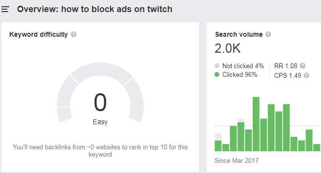 Частота и сложность ключевого слова «how to block ads on twitch» по данным Ahrefs