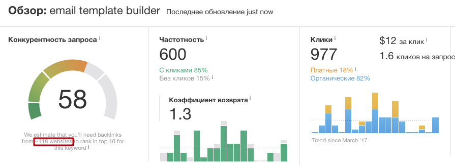 Competition for the «email template builder» query, data from Ahrefs