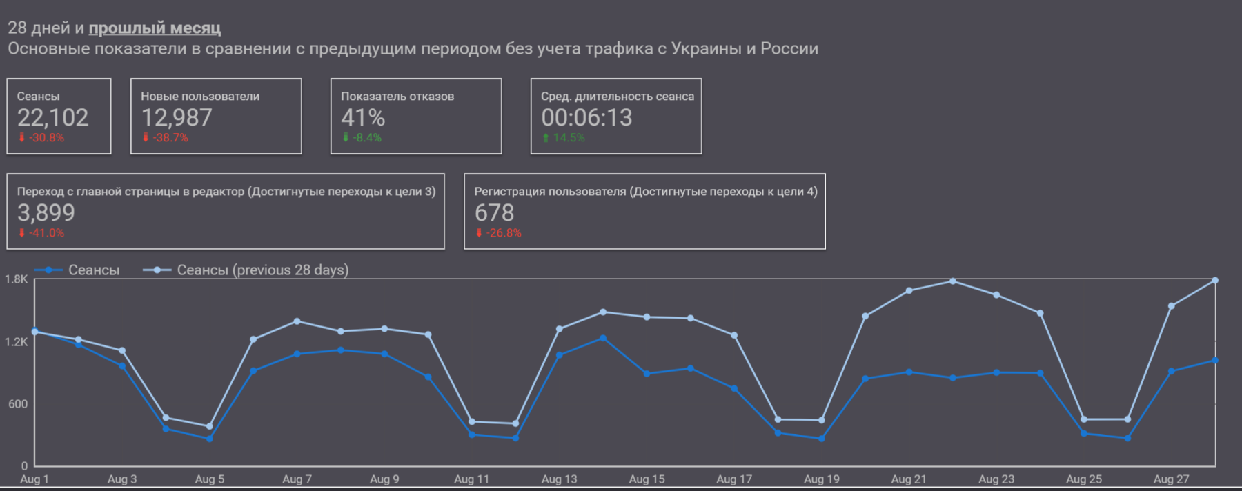 Drop in search traffic after Google update in August 2018