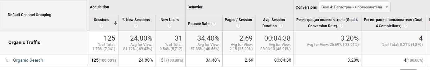 During the first month of cooperation, we got 4 conversions at the rate of 3,2%.