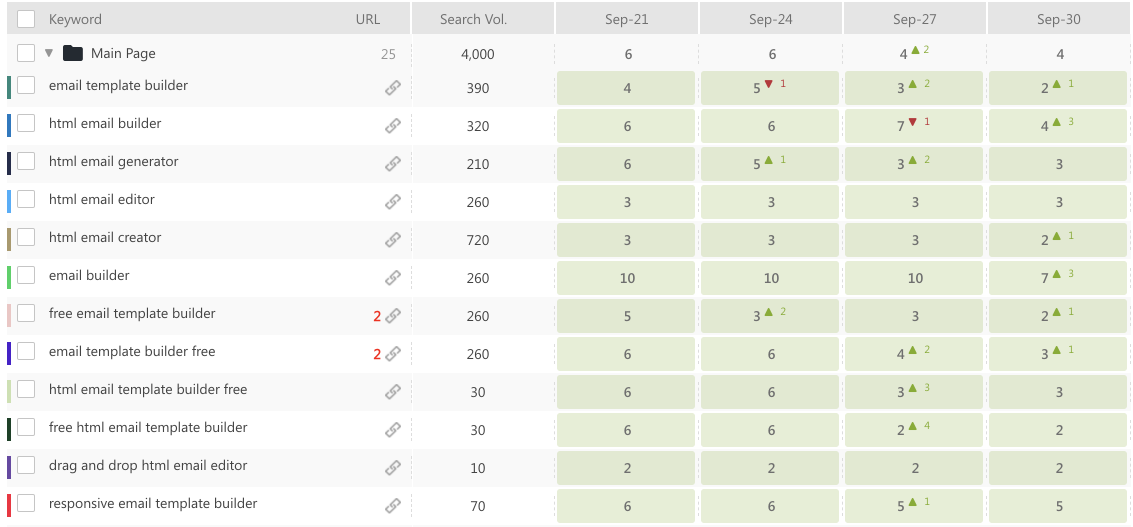 Rankings of the main page, Seranking data