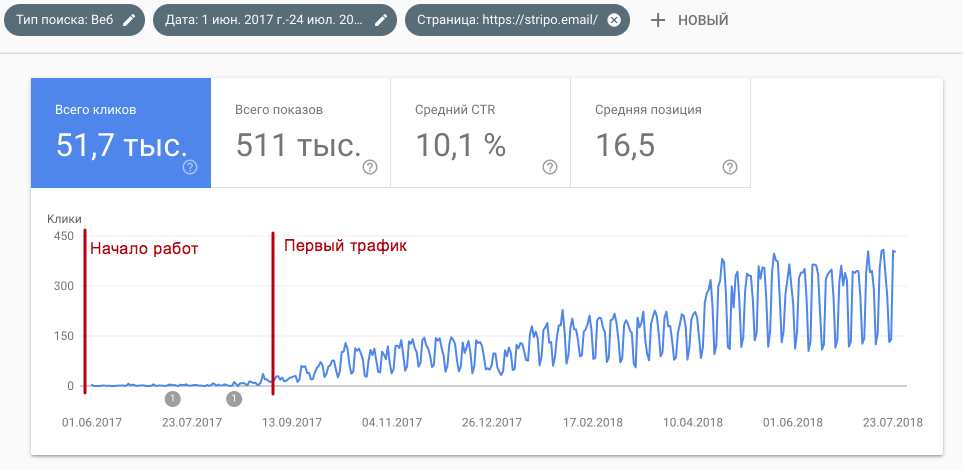 Search traffic to the main page. Google Search Console Data