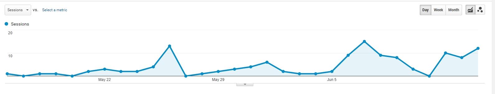 Stripo.email search traffic up to 10 people per day, May 2017