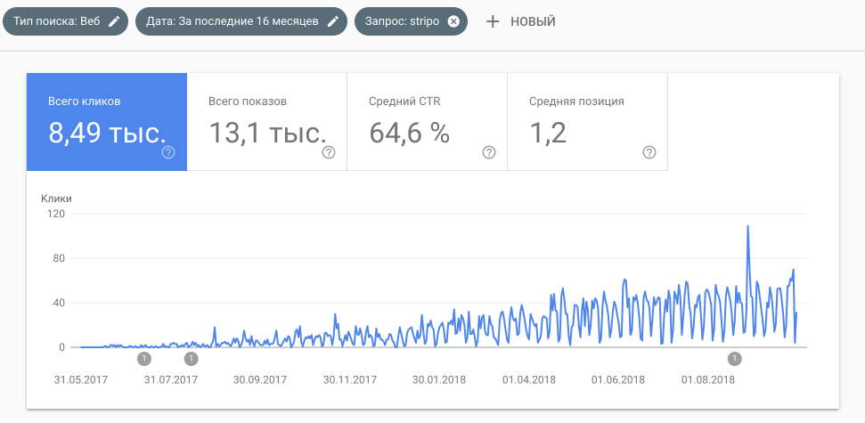 The growth of brand traffic for Stripo quiry, Google Search Console data