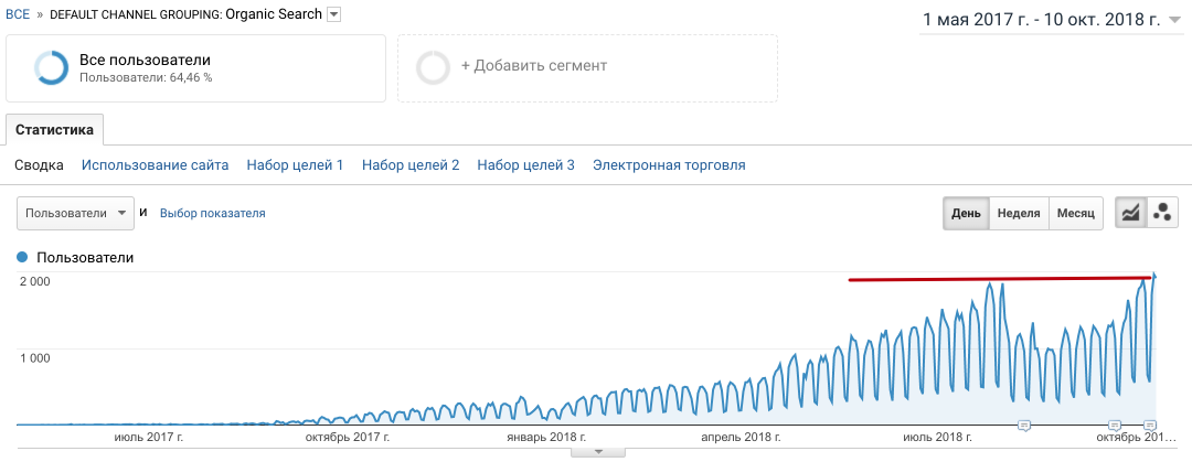 The growth of search traffic during the collaboration with Livepage