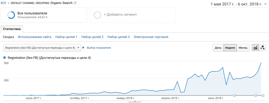 Growth in the number of product demo requests