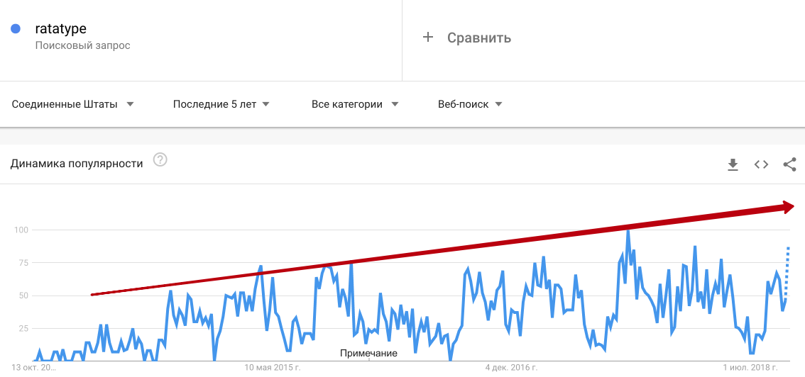 The popularity of the brand Ratatype is growing even after the end of cooperation in March 2017