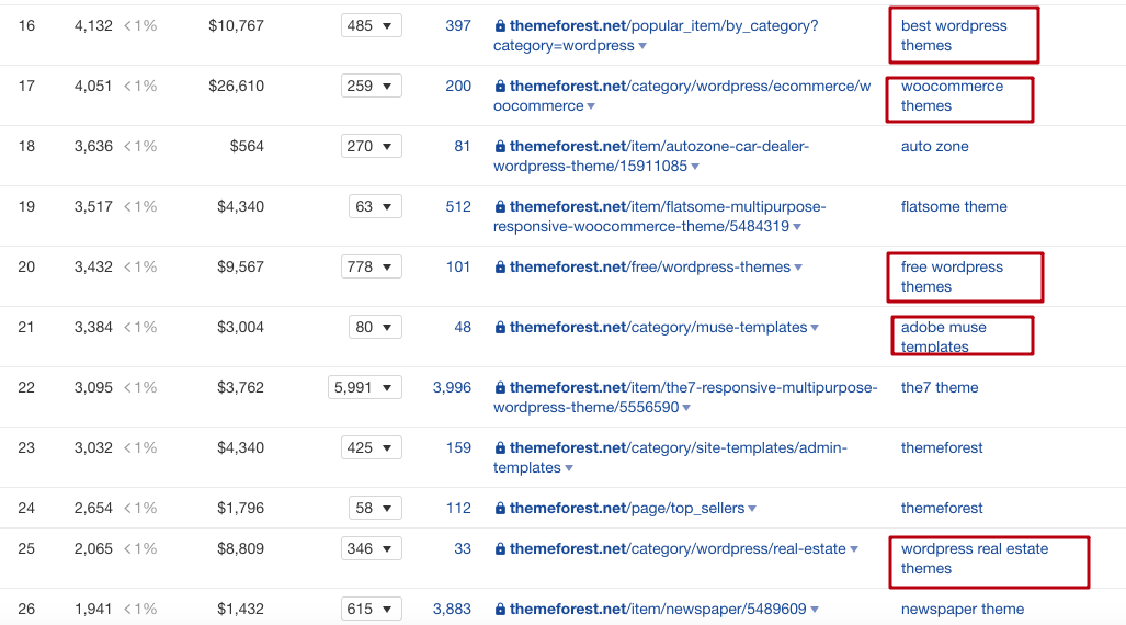 Themeforest top pages analysis, data from Ahrefs