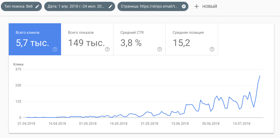 Traffic to one of the created landing pages by categories