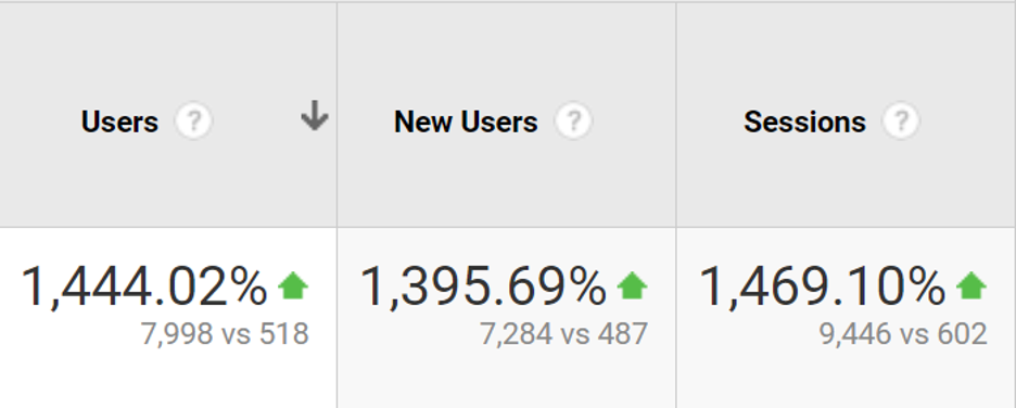 Рост количества пользователей на сайте с ноября 2015 по апрель 2020