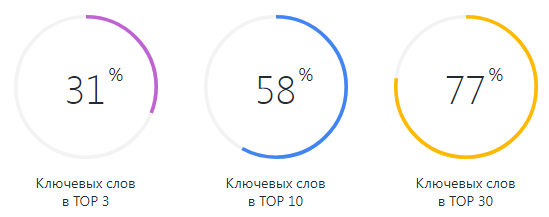 Количество русскоязычных ключевых запросов в ТОП-10 Google выросло с отметки в 6% до 58%