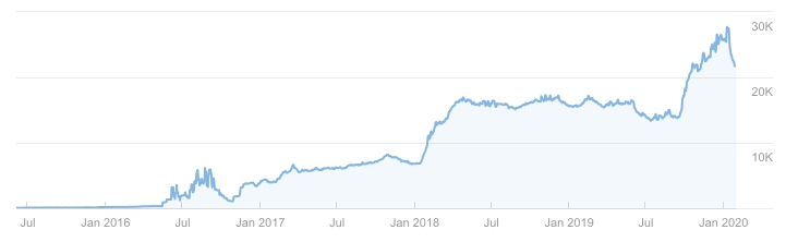 tech company traffic growth