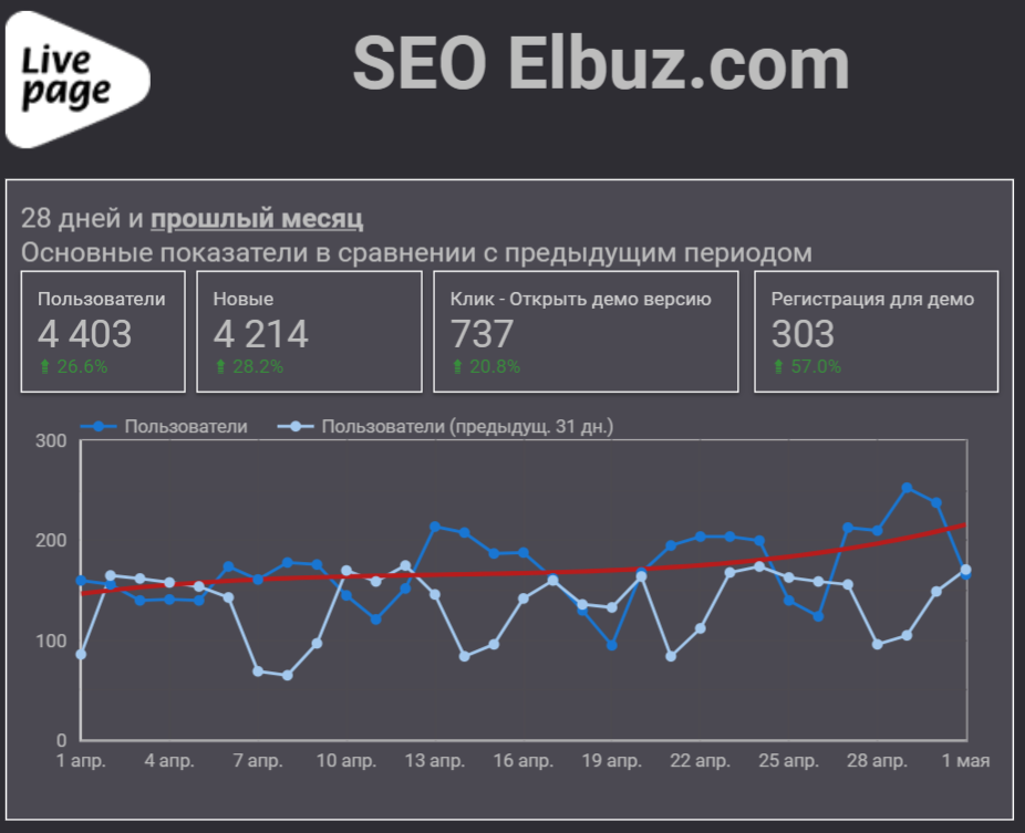 Рост сайта Elbuz в поисковой выдаче