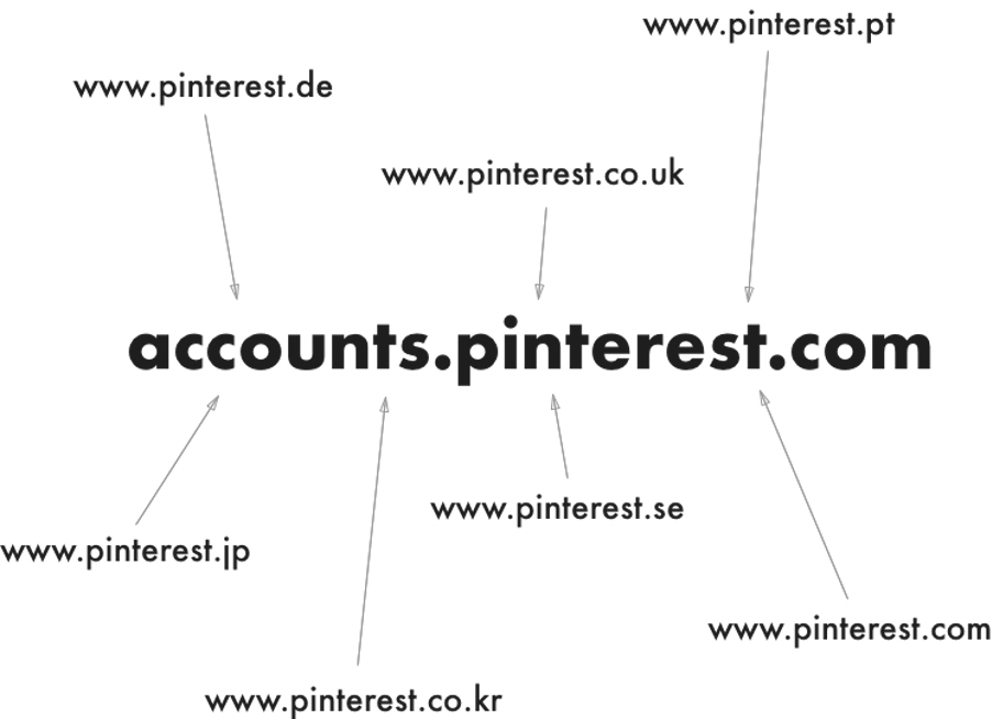 Pinterest и построение региональных доменов