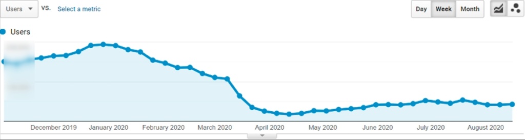 Website traffic fall due to the COVID-19 pandemic