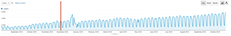 Збільшення пошукового трафіку за час співпраці з Livepage