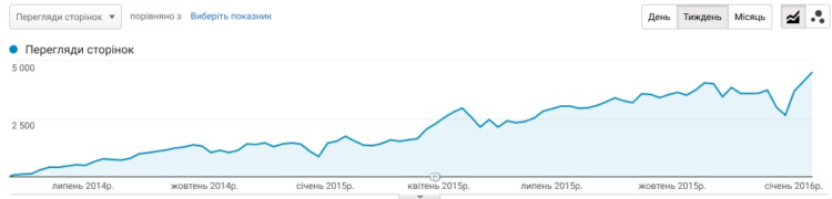 Дані Google Analytics, динаміка пошукового трафіку за тижнями з 2014 до 2016 року