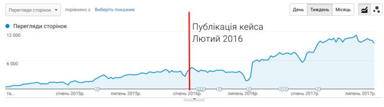 Дані Google Analytics, динаміка пошукового трафіку за тижнями з 2014 до 2016 року