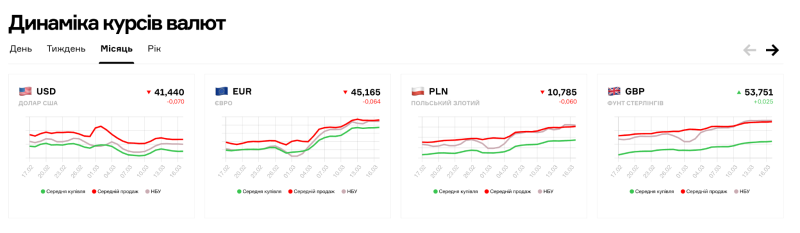Розширення функціоналу для динаміки курсу валют Rates.fm