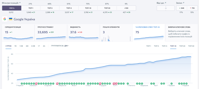 Динаміка позицій за ключовими словами Rates.fm