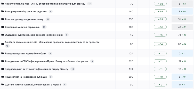 Динаміка позицій статей Rates.fm