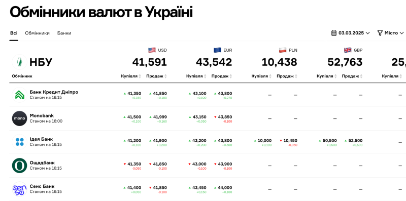 Структура подання контенту курсів валют для Rates.fm