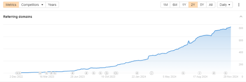 Динаміка посилального профілю Rates.fm