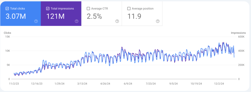Загальна динаміка трафіку Rates.fm протягом співпраці