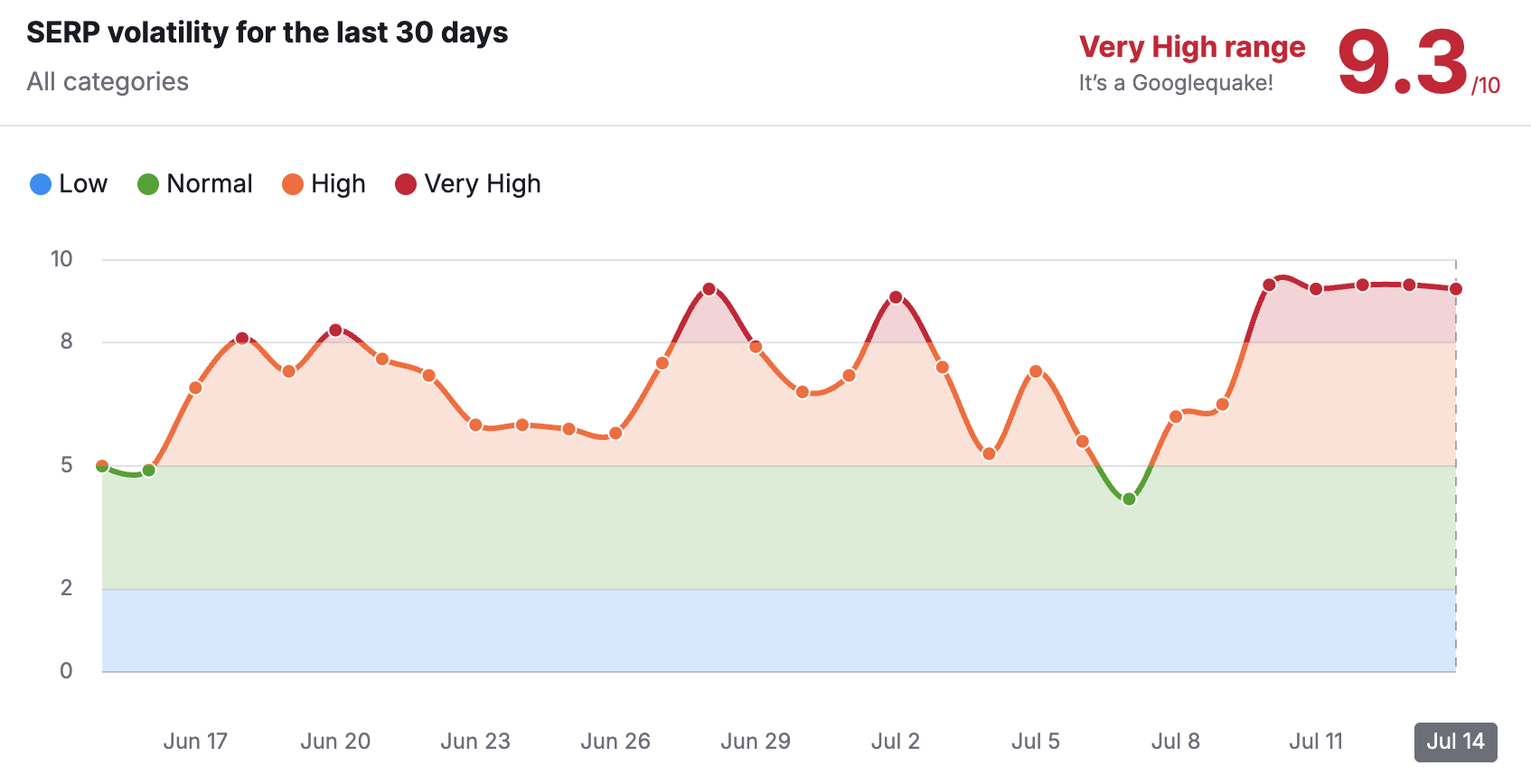 Типова волатильність SERP-видачі під час Google Core Update