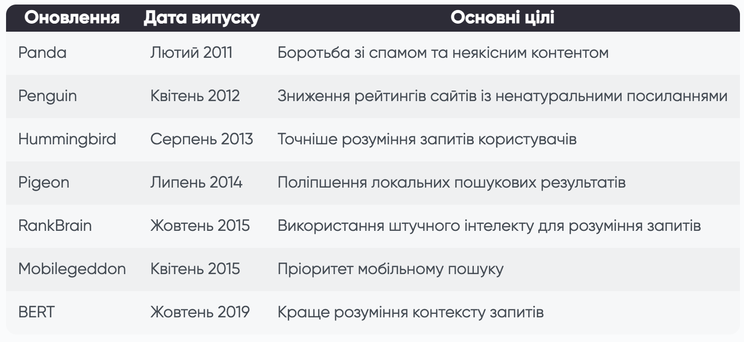 Алгоритми Google та їхні ключові особливості