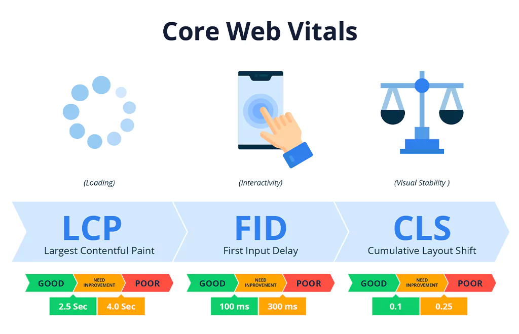 Ключові метрики Core Web Vitals для відстежування