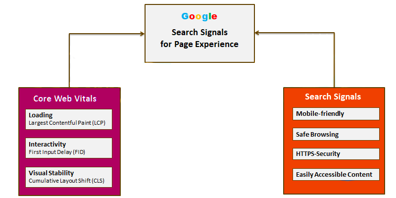 Пошукові сигнали для Google про Page Experience сторінок сайту