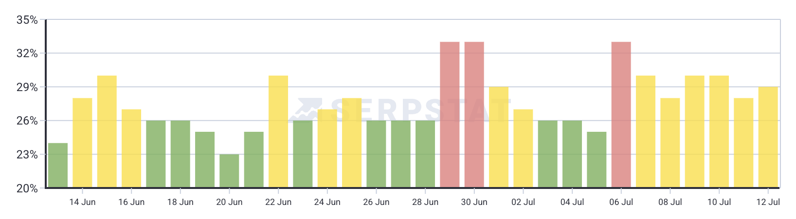 Візуалізація волатильності SERP-видачі під час апдейту Google через SerpStat