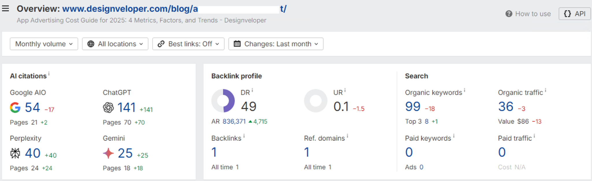 Показники публікації з Ahrefs