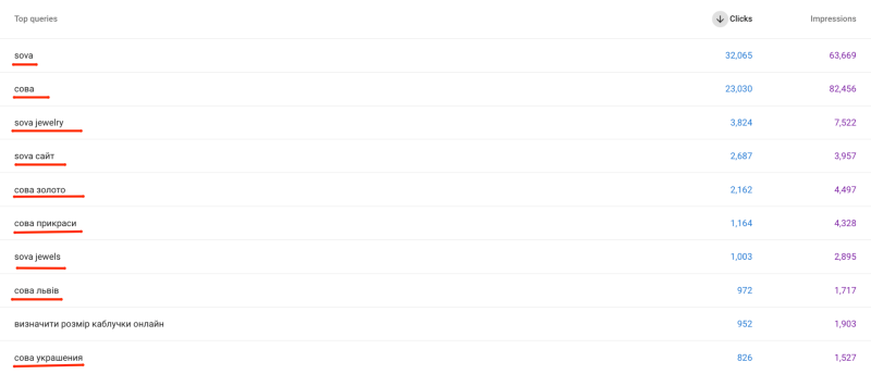 Основі ключові запити SOVA на початку робіт із SEO-просування
